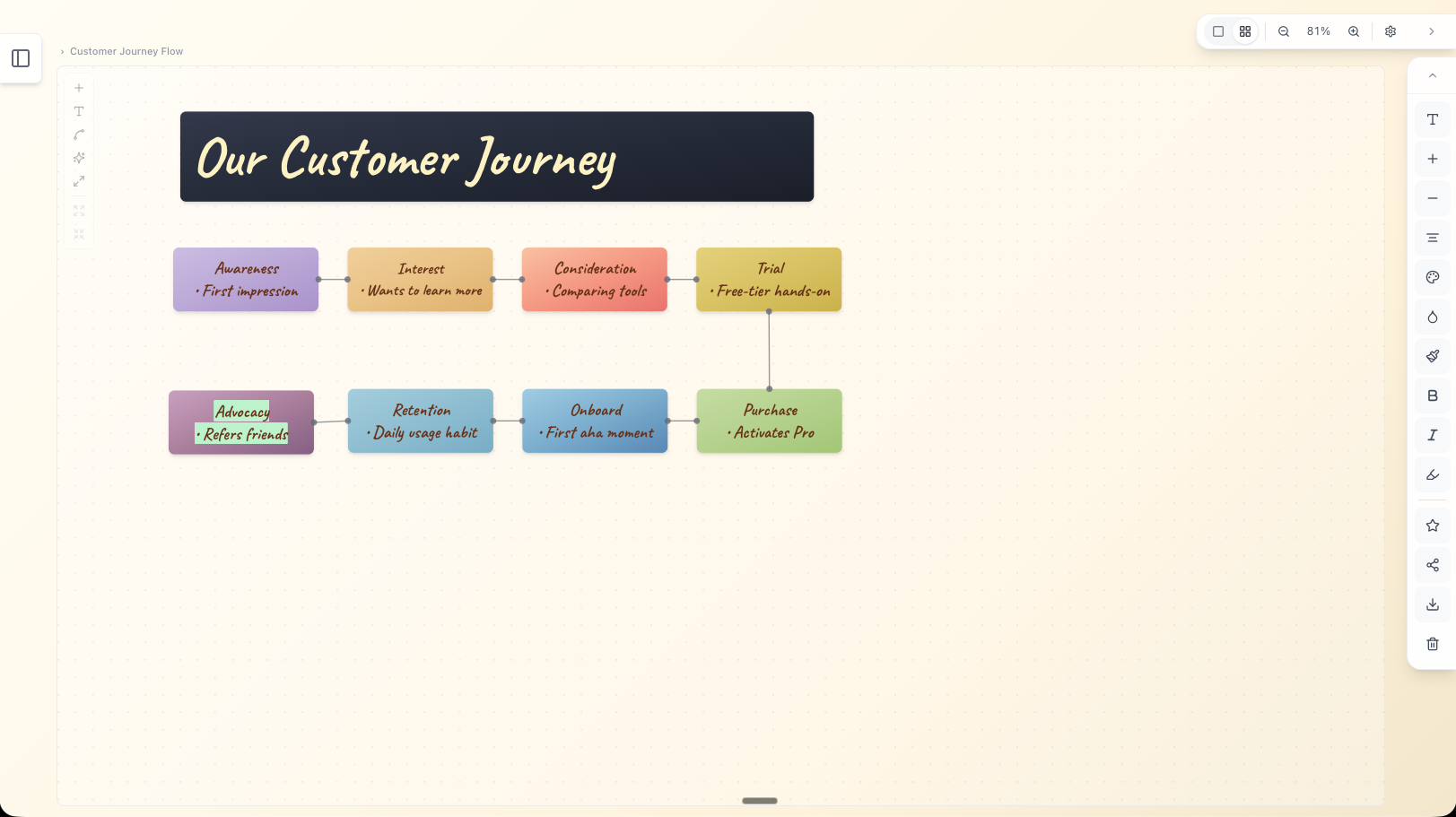 Customer Journey template — funnel stages